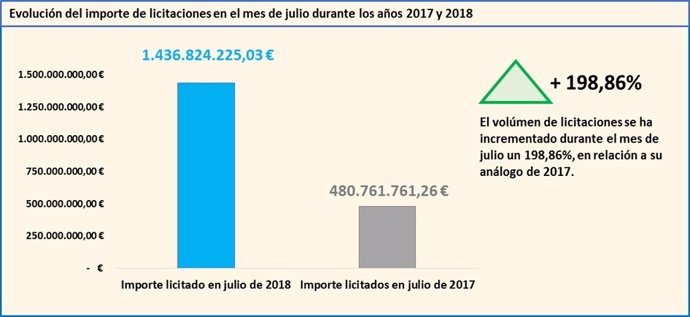 Evolución de las licitaciones en el mes de julio durante 2017 y 2018