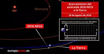 Un asteroide más grande que la Pirámide de Giza pasará "muy cerca" de la Tierra esta noche