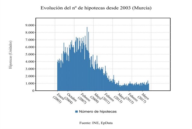 Las hipotecas sobre viviendas en Murcia aumentan un 1,4% en junio