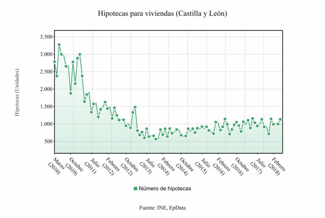 Gráfico descriptivo de la evolución de las hipotecas en CyL