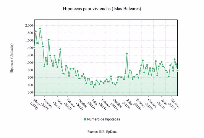 Estadística de hipotecas en viviendas de Baleares