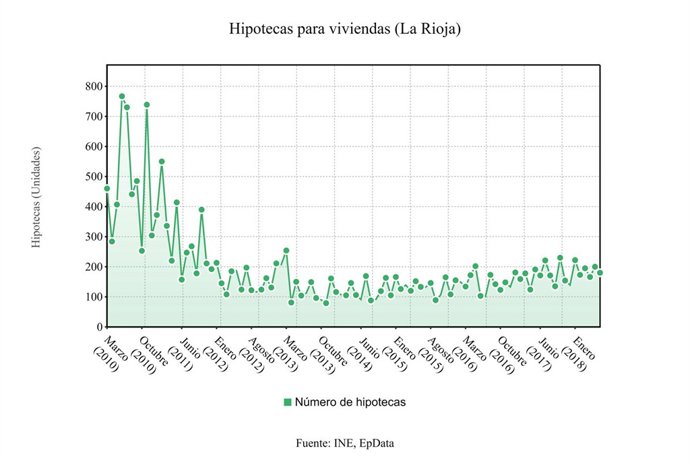 Hipotecas para viviendas en La Rioja