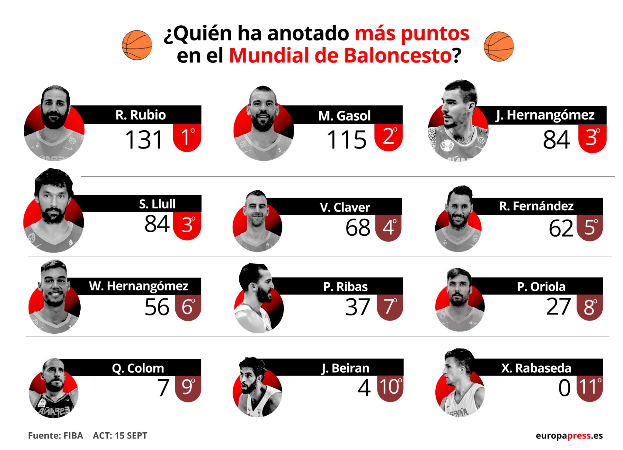 España en el Mundial de Baloncesto, en datos y gráficos