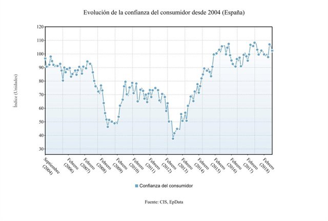 Confianza del consumidor, agosto 2018