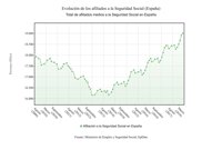La Seguridad Social pierde 202.966 afiliados en agosto por el fin de la temporada estival