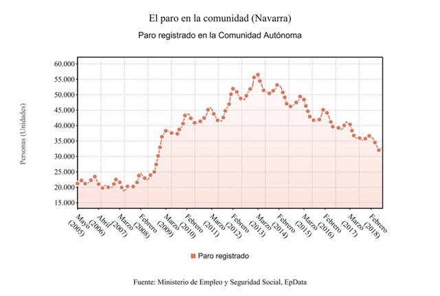 Gráfico del paro en la Comunidad foral