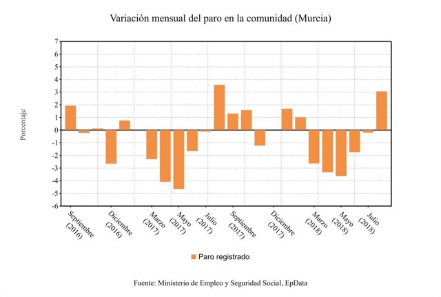 Variación mensual del paro en la Región de Murcia