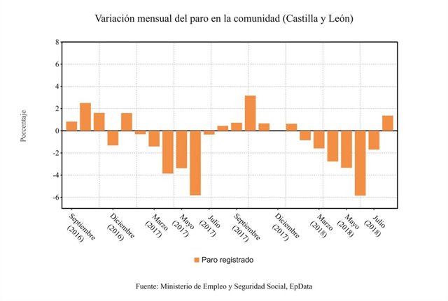 Gráfico de la variación mensual del paro en agosto 2018