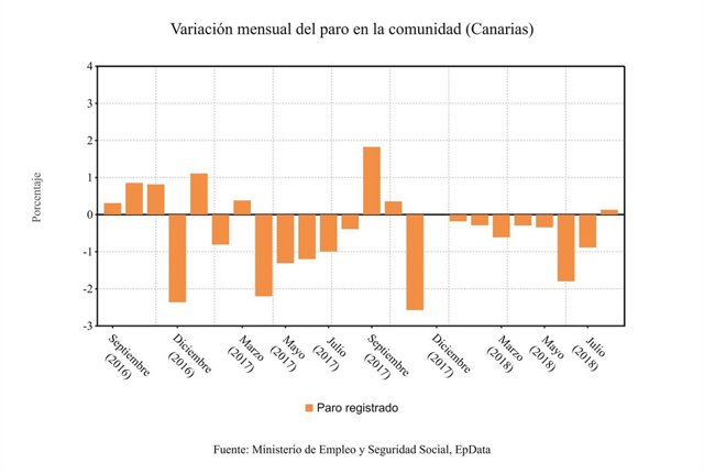 Variación mensual del paro en Canarias hasta agosto de 2018