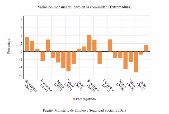 Variación mensual del paro en Extremadura