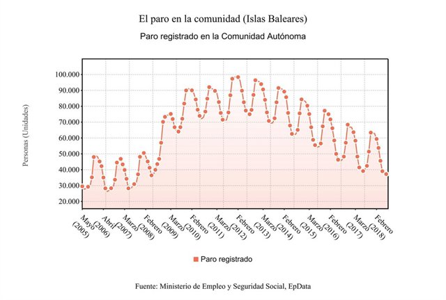 Gráfico del paro en Baleares en agosto