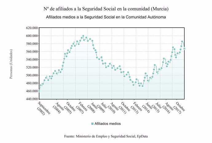 Evolución del número de afiliados a la Seguridad Social en la Región