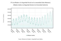 La Seguridad Social gana 15.837 afiliados en agosto en Baleares, un 2,8% más que hace un año
