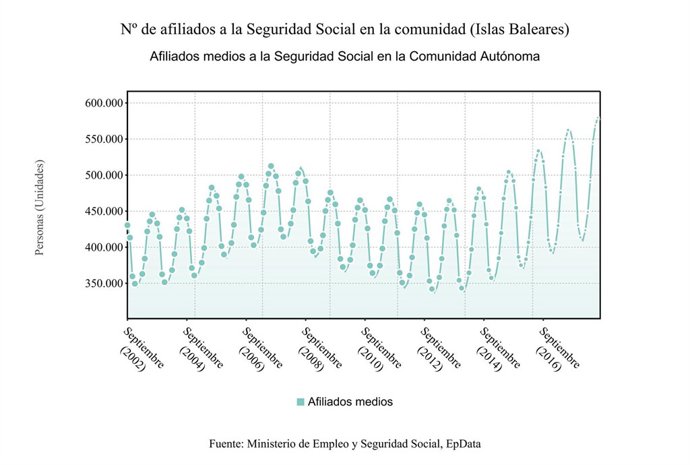 Gráfico de la afiliación a la seguridad social en Baleares en agosto