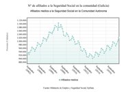 La Seguridad Social pierde en Galicia 1.158 afiliados en agosto