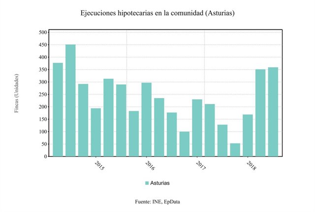 Ejecuciones hipotecarias segundo trimestre 2018 Asturias