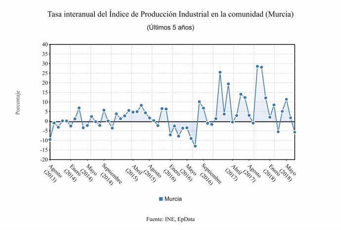 Tasa interanual del indice de produccion industrial en la comunidad de Murcia
