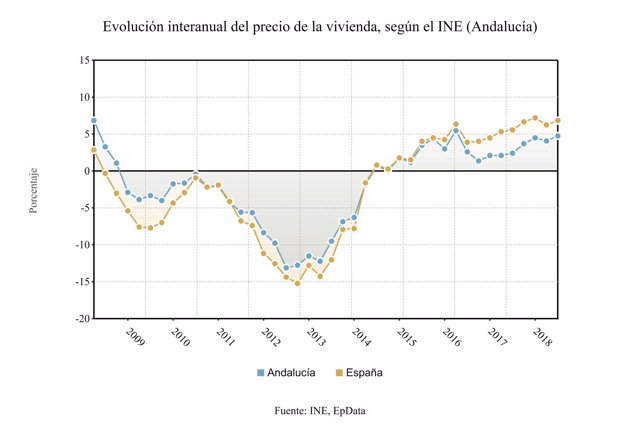Evolucion interanual del precio de la vivienda en Andalucía, según INE