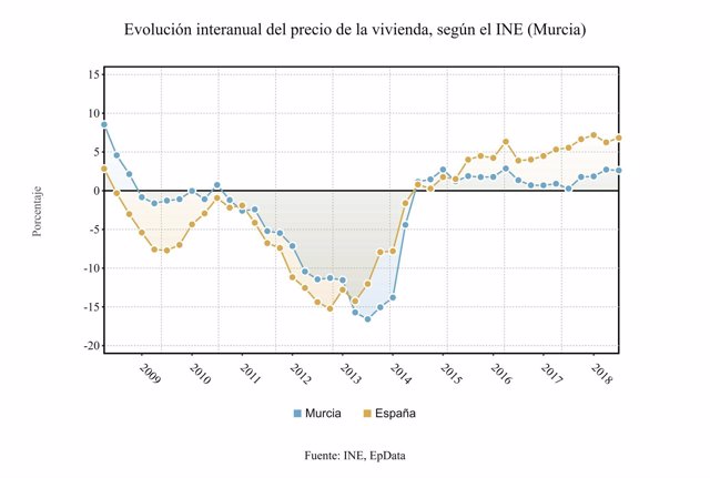 Evolucion interanual del precio de la vivienda en la Región, segun el INE