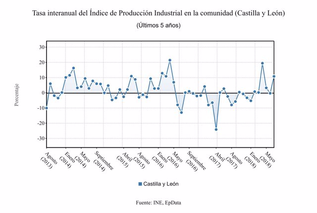 Gráfico de la evoluciónd el IPI en CyL 7-9-2018