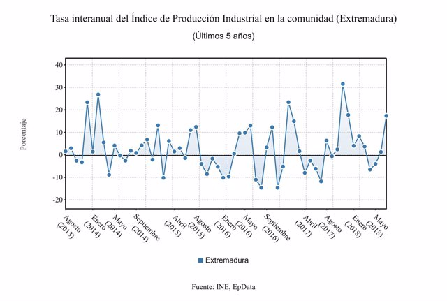 Evolución de la producción industrial en Extremadura.