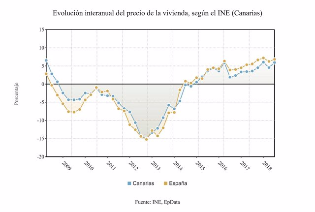 Evolución interanual del precio de la vivienda, según el INE (Canarias)