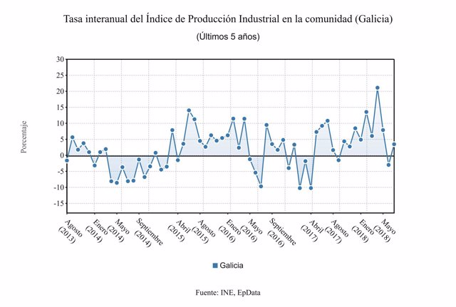 Tasa interanual del índice de producción industrial en Galicia.