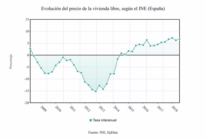 Precios de la vivienda libre segundo trimestre de 2018