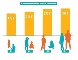 Informe Coste Medio Crianza de hijos