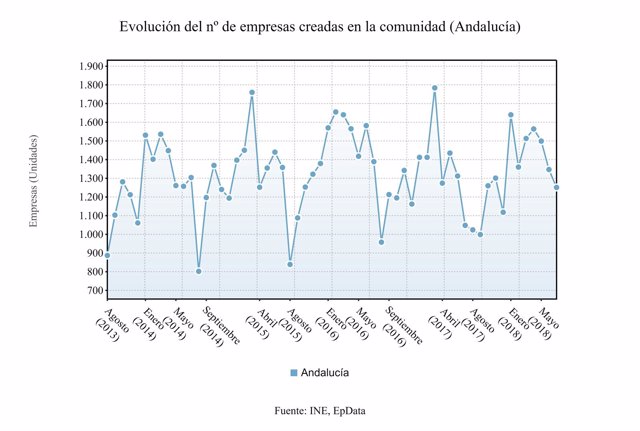 Evolución del número de empresas creadas en Andalucía