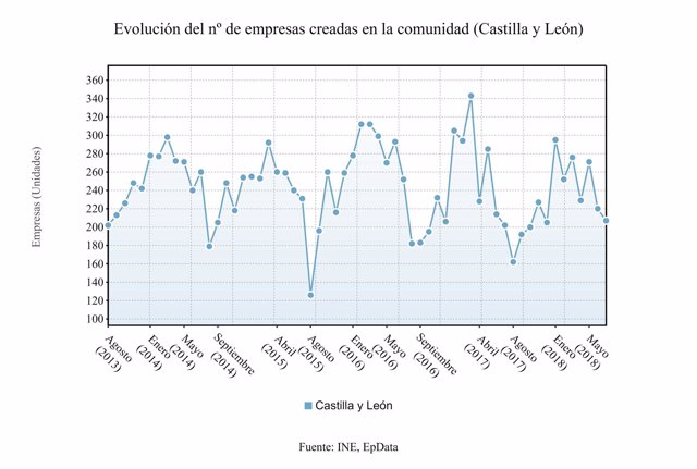 Gráfico sobre la evolución de creación de empresas en CyL