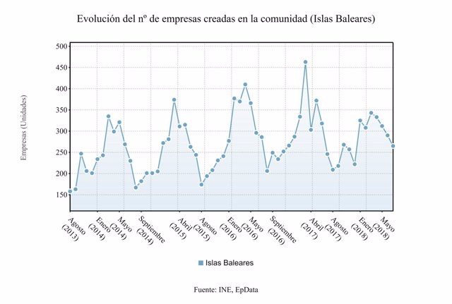 Gráfico de la evolución del número de empresas creadas en Baleares, según el INE