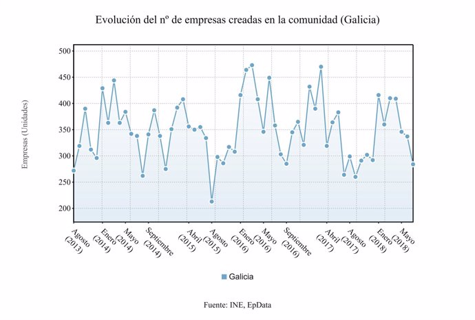 Evolución del número de empresas creadas en Galicia