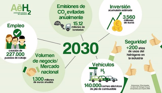 Infografía Asociación Española del Hidrógeno 