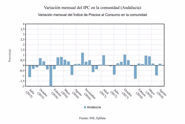 Variación mensual del IPC en Andalucía