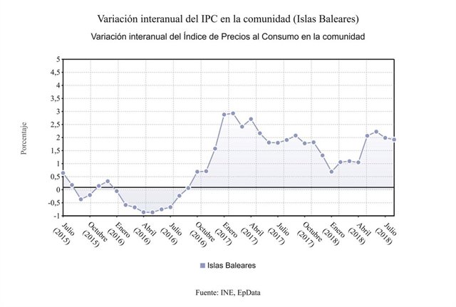 Evolución interanual del IPC en Baleares