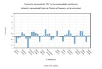 La Junta atribuye la subida del IPC en agosto a la evolución ascendente de los precios de productos energéticos