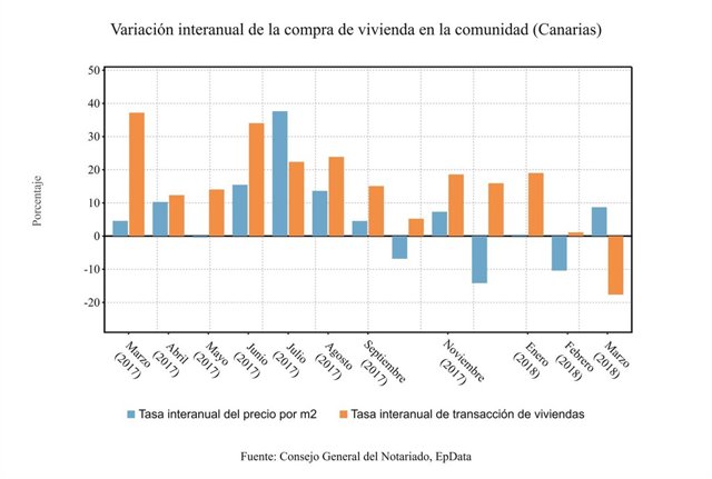 Gráfico compraventa de viviendas en Canarias