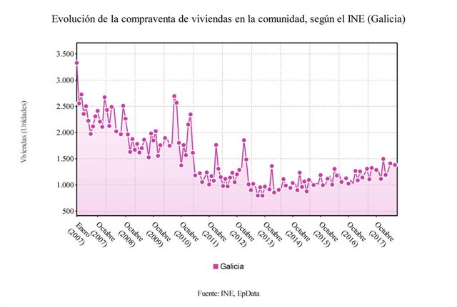 Evolución de la compraventa de viviendas en Galicia en julio 2018