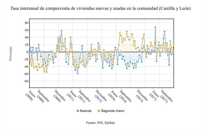 Gráfico sobre la evolución de la comprarventa de viviendas 