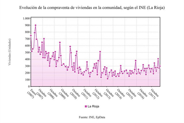 Estadística en La Rioja