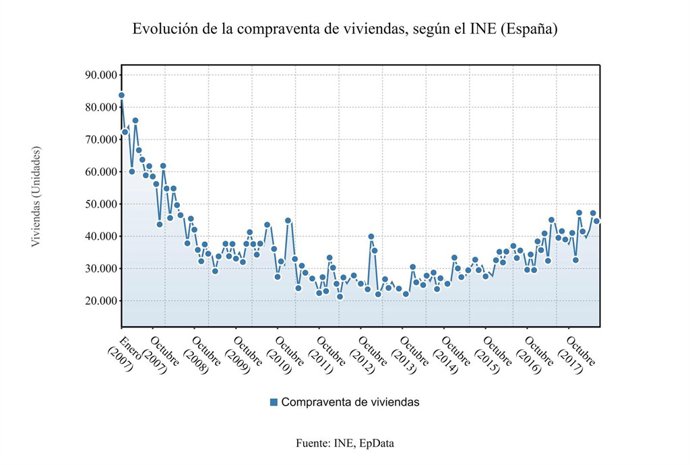 Compraventa de viviendas, julio 2018
