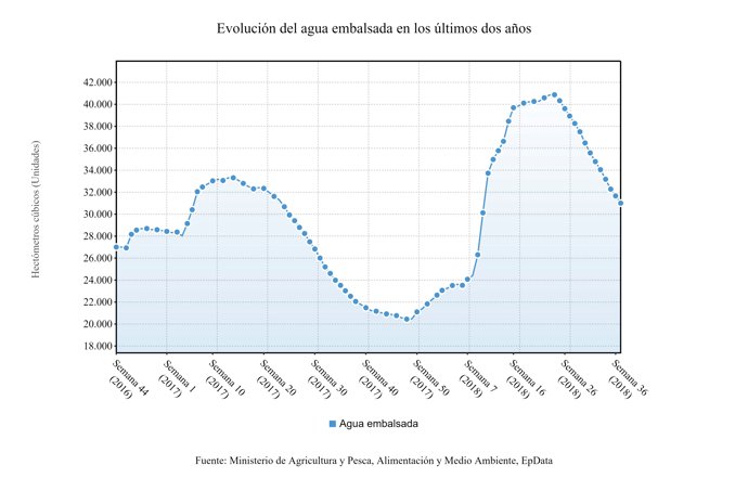 Reserva de los embalses, semana 37, septiembre 2018