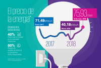 El precio de la electricidad alcanza un nuevo máximo del año