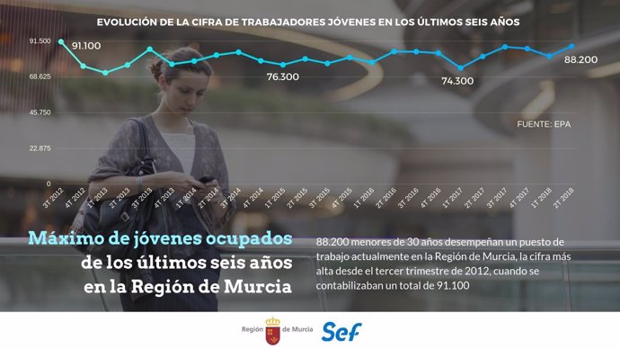 Un total de 88.200 menores de 30 años tienen trabajo actualmente