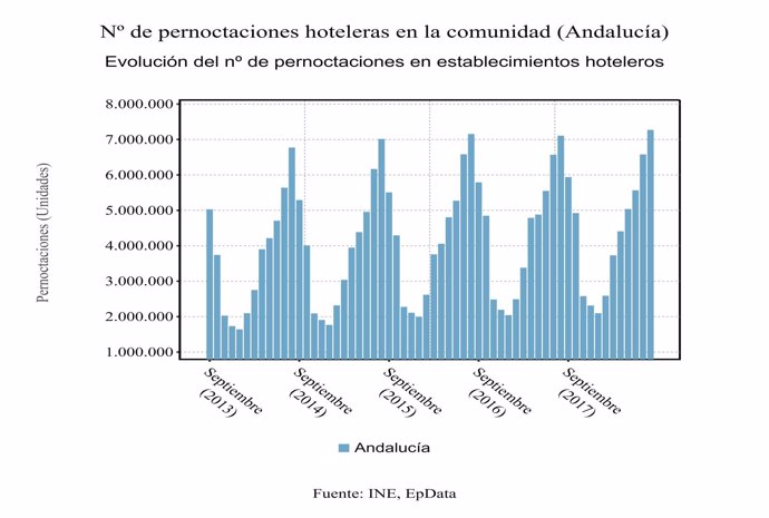 Evolución del número de pernoctaciones hoteleras en Andalucía.