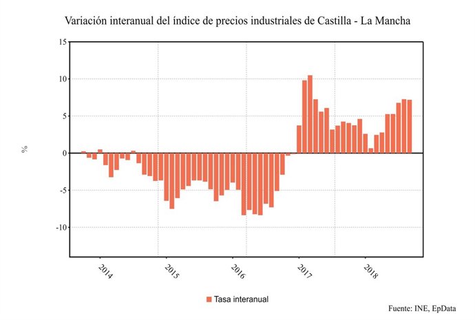 Variación Interanual de precios industriales en C-LM