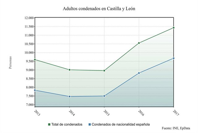 Valladolid. Gráfico