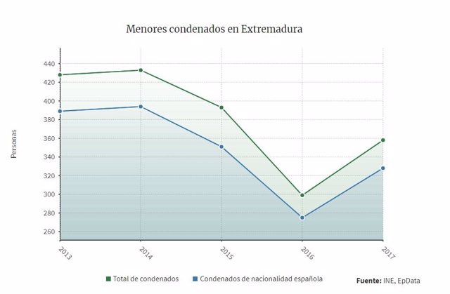Menores condenados en Extremadura en 2017