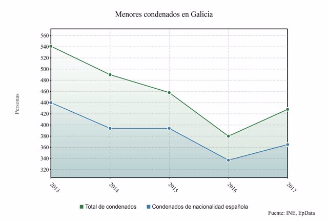 Menores condenados en Galicia en 2017